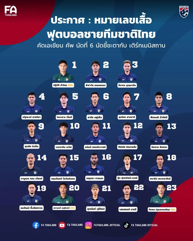  รายชื่อ 23 นักฟุตบอลชายทีมชาติไทย ชุดใหญ่ พร้อมหมายเลขเสื้อ
