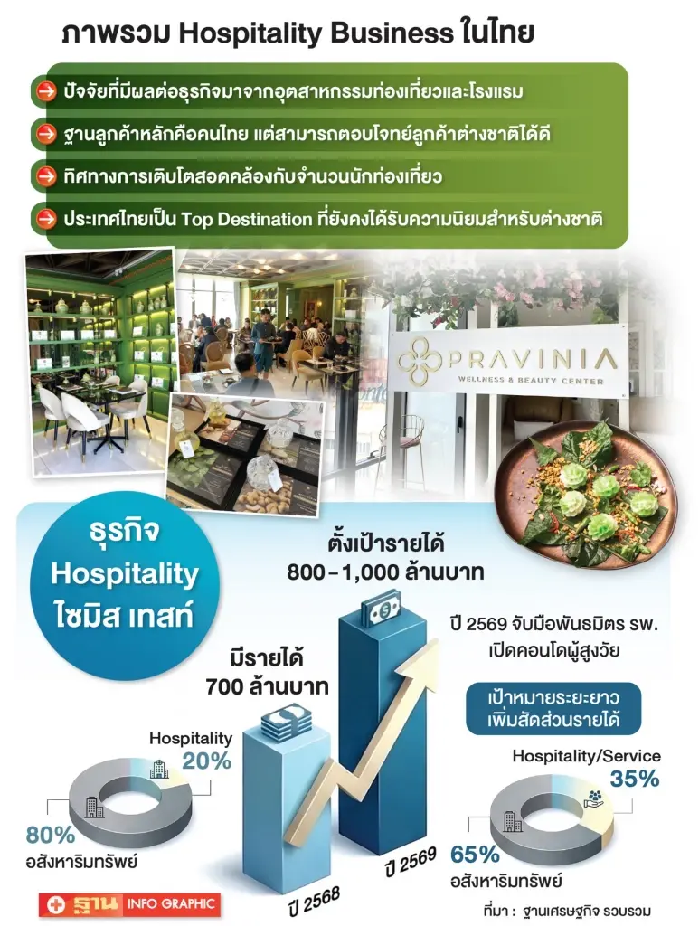 ปรับพอร์ตธุรกิจ SA โหมรุก Hospitality-Wellness ปั้นรายได้พันล้าน
