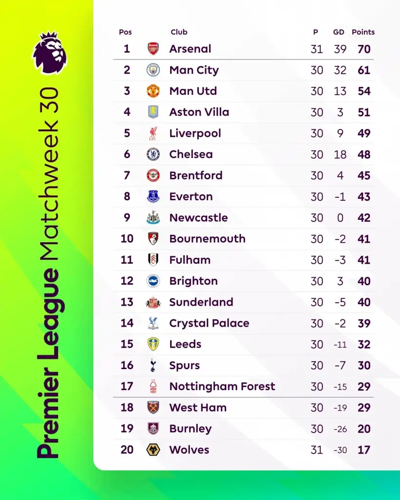 ตารางคะแนนพรีเมียร์ลีก อังกฤษ 2025/26 ล่าสุด