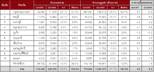 ตารางที่ 5 จำนวนหน่วยและมูลค่าที่อยู่อาศัยมือสองที่ประกาศขายสูงสุด 10 อันดับแรก เรียงตามมูลค่า (ลบ.)   