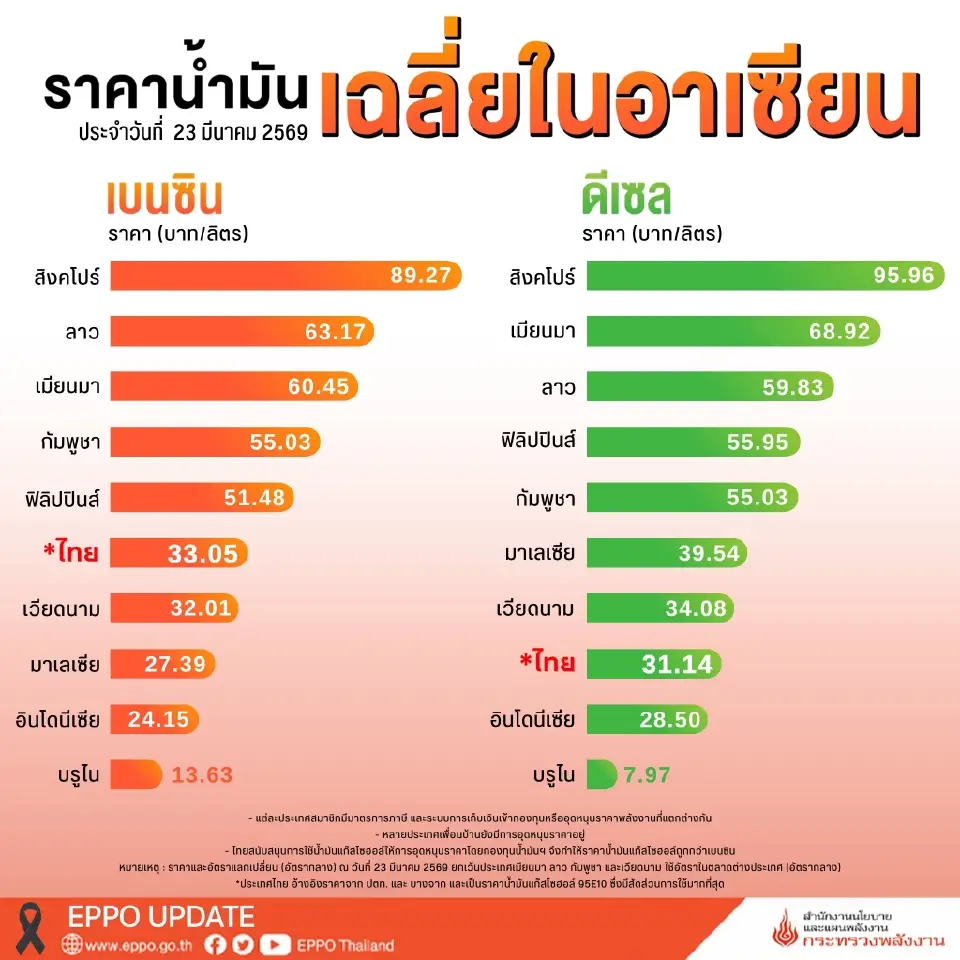 ราคาน้ำมันวันนี้ล่าสุด2569 ไทยขายแพง-ถูกกว่าประเทศอาเซียน