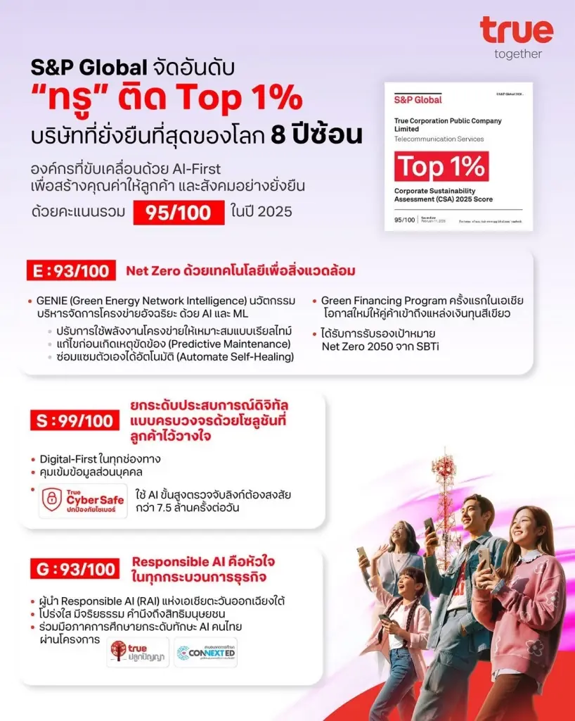 S&P Global จัดอันดับ “ทรู” ติด Top 1% บริษัทที่ยั่งยืนที่สุดของโลก 8 ปีซ้อน