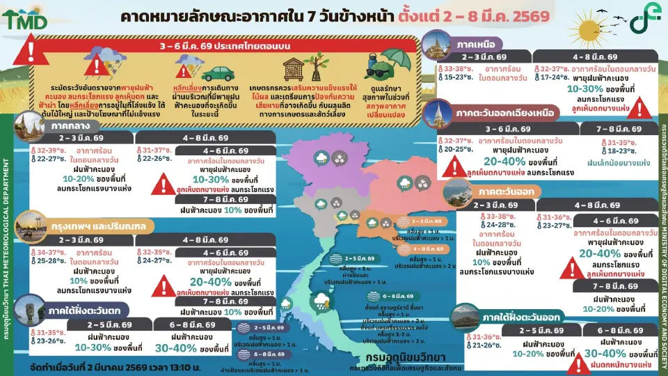 กรมอุตุนิยมวิทยา พยากรณ์อากาศวันนี้ -8 มี.ค.69 ไทยตอนบนมีพายุฤดูร้อน หลายภาคมีฝนฟ้าคะนอง ลมกระโชกแรง 