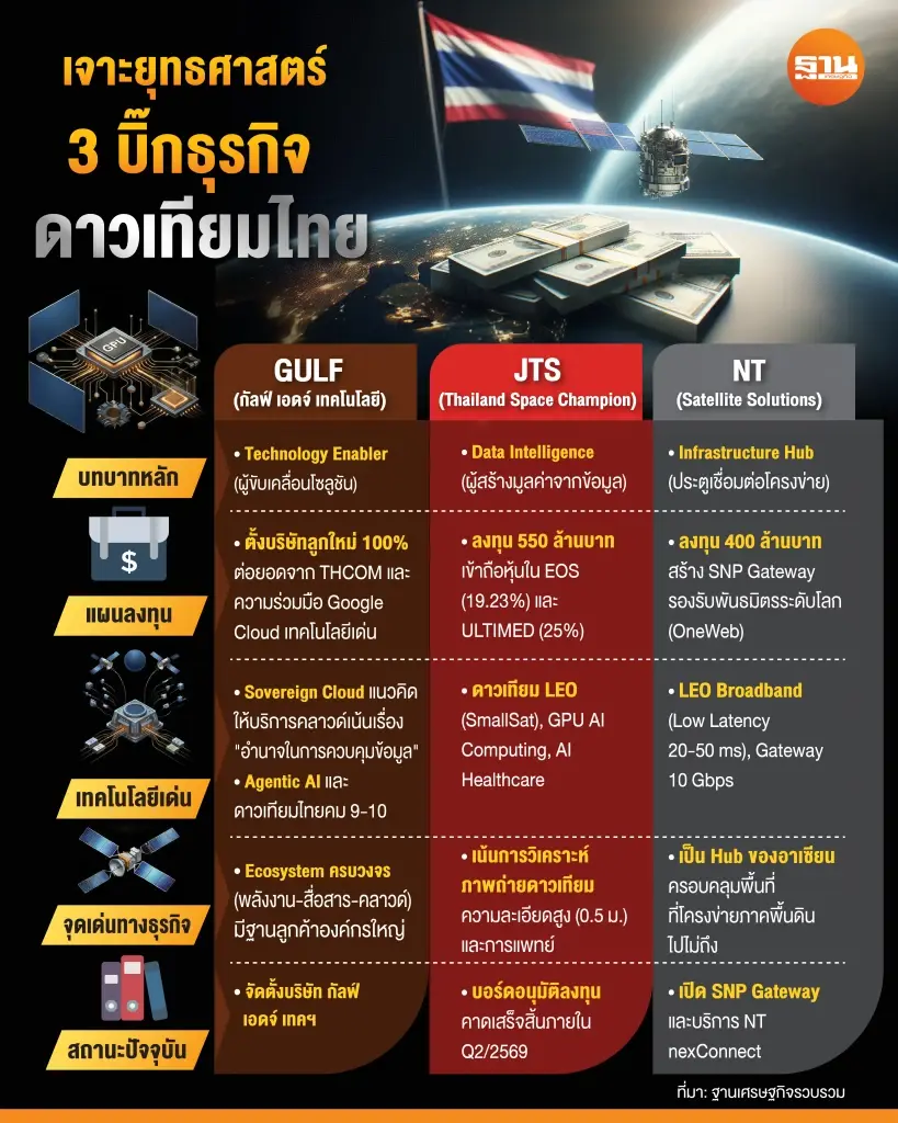 เจาะยุทธศษสตร์ GULF-JTS-NT พลิกโฉมโครงสร้างพื้นฐานไทยสู่ยุค AI-Data