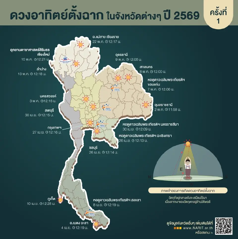 เช็กไทม์ไลน์ ดวงอาทิตย์ตั้งฉาก 77 จังหวัด ปี 2569 วันไหน 'ไร้เงา' ร้อนที่สุด?
