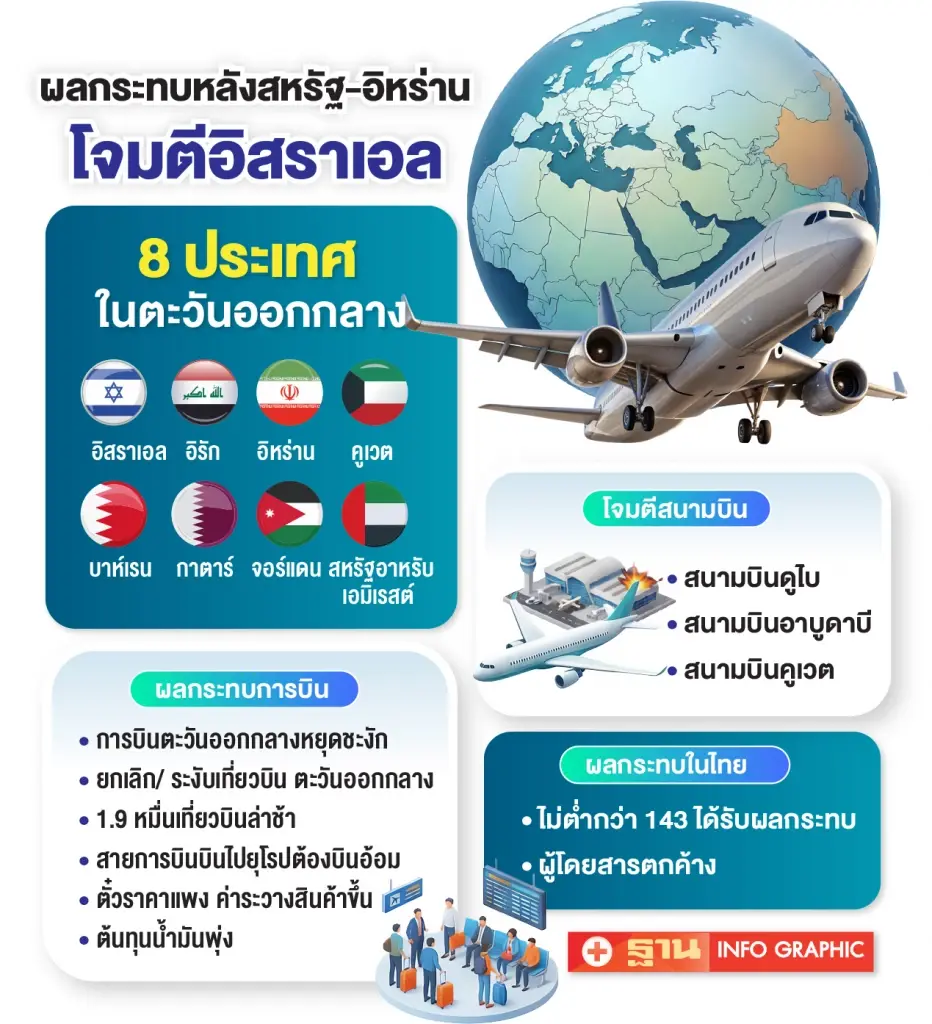 ผลกระทบของอุตสาหกรรมการบิน จากการปิดน่านฟ้าตะวันออกกลาง