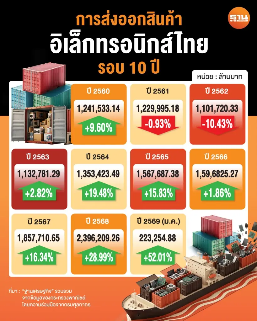 ‘AI’ ดันอิเล็กทรอนิกส์ไทย โตสวนทางทุกวิกฤต ออเดอร์ล้นยาวถึงสิ้นปี