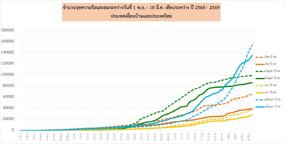 จุดความร้อนสะสม