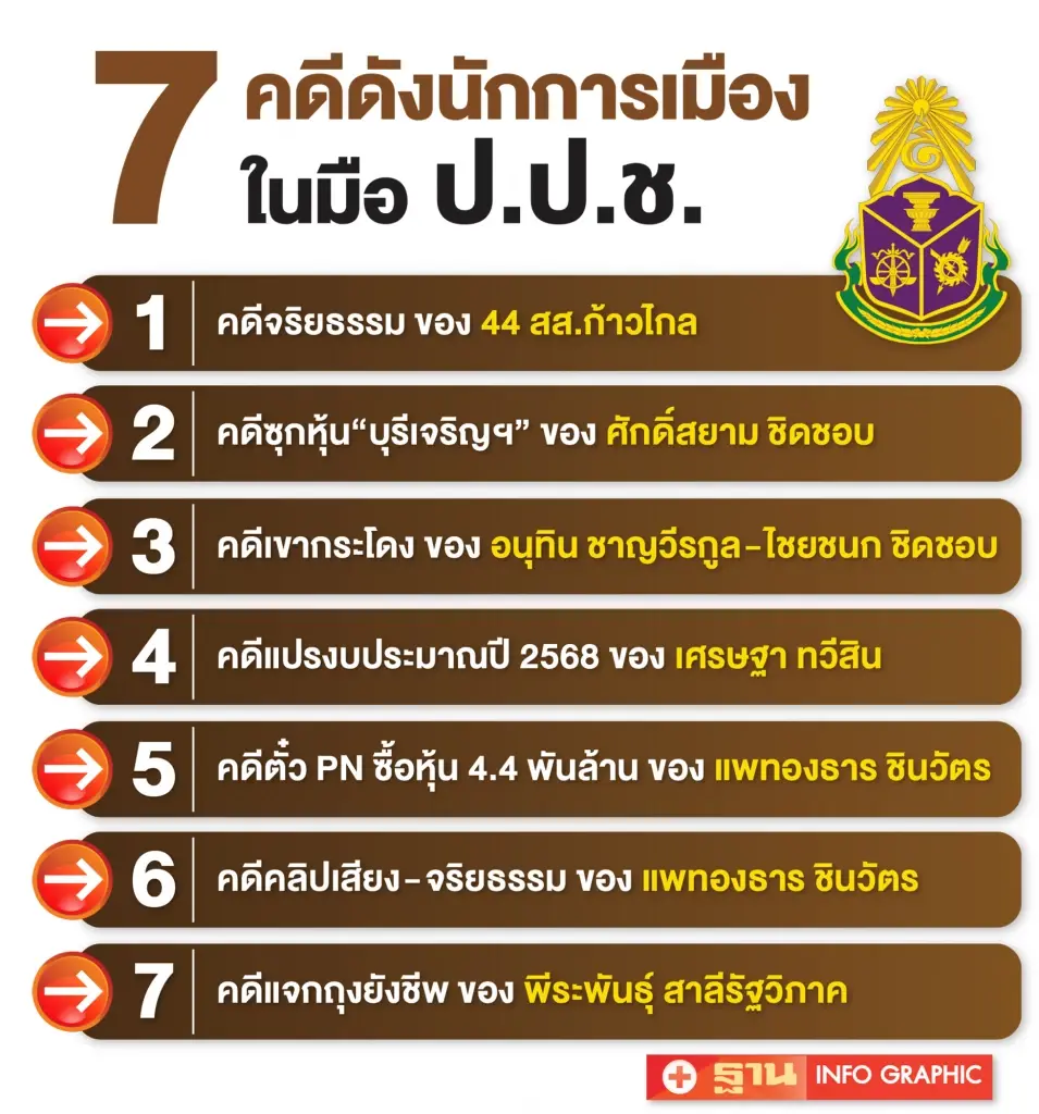 เปิดแฟ้มคดีดัง ค้างท่อ ป.ป.ช. รอชี้ชะตา“บิ๊กการเมือง”