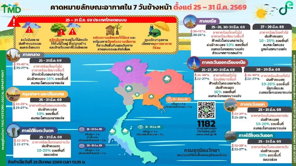 กรมอุตุนิยมวิทยา พยากรณ์อากาศวันนี้ -31 มี.ค.69 ไทยอากาศร้อน ฝนฟ้าคะนอง ลมกระโชกแรงบางแห่ง ในช่วงวันที่ 27-29 มี.ค.เหนือ -อีสาน ระวังลูกเห็บตก