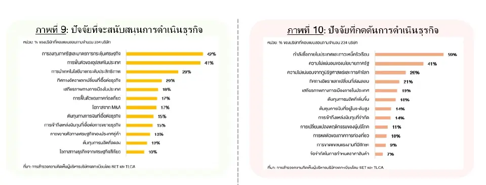 FETCO เผยผลสำรวจ CEO เศรษฐกิจไทยโตต่ำ 1–2% หลังหนี้ครัวเรือนกดกำลังซื้อ