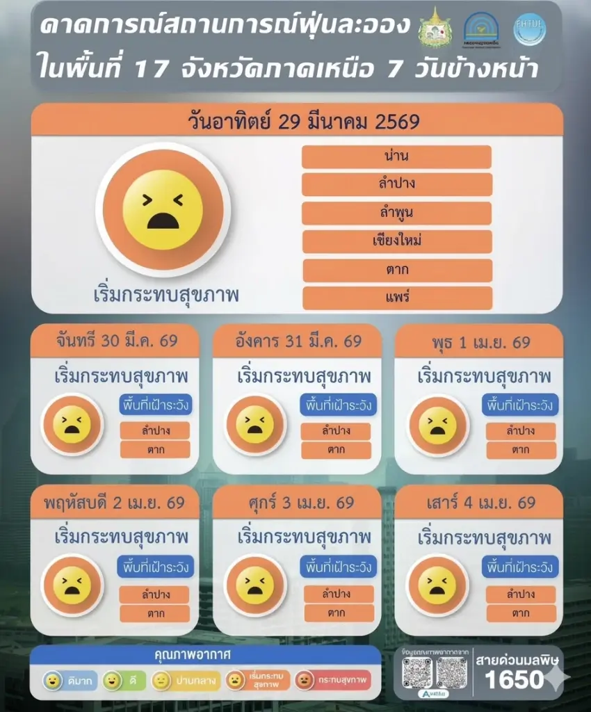 เช็กด่วน! พื้นที่เสี่ยงฝุ่น PM2.5 ภาคเหนือ 29 มี.ค. - 4 เม.ย. เชียงใหม่และอีก 16 จังหวัด เตรียมรับมือค่าฝุ่นขยับสูง
