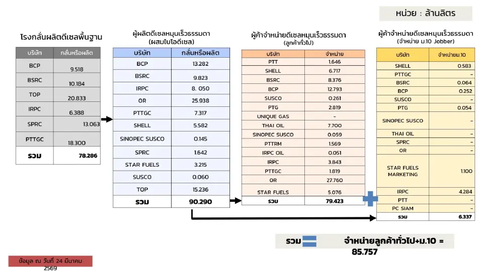 เปิดตัวเลขดีเซลไทยใช้จริง 85.7 ล้านลิตร/วัน พลังงานเร่งคุมสต็อก-กระจายทั่วถึง