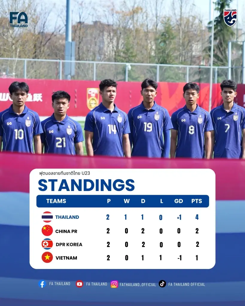 ลิงค์ดูบอลสด ฟุตบอลชายทีมชาติไทย U23 พบ เกาหลีเหนือ ถ่ายทอดสดบอลไทยลุ้นคว้าชัยศึกสี่เส้าที่จีน ดูสดช่องไทยรัฐทีวี