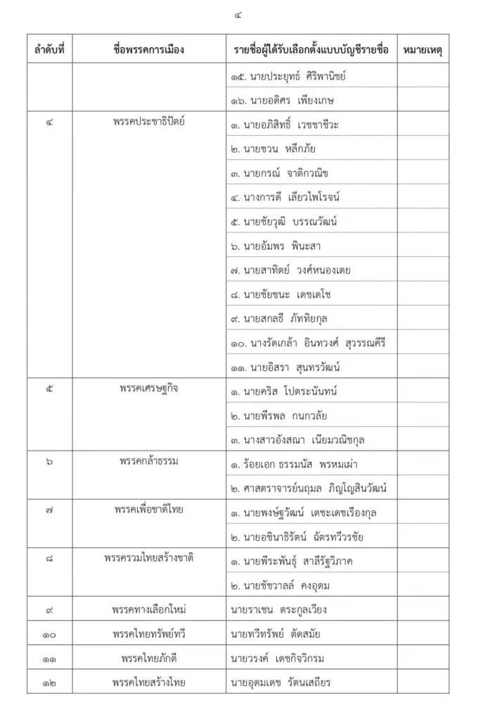 เช็กที่นี่! ประธานกกต.ประกาศ 100 สส.บัญชีรายชื่ออย่างเป็นทางการ