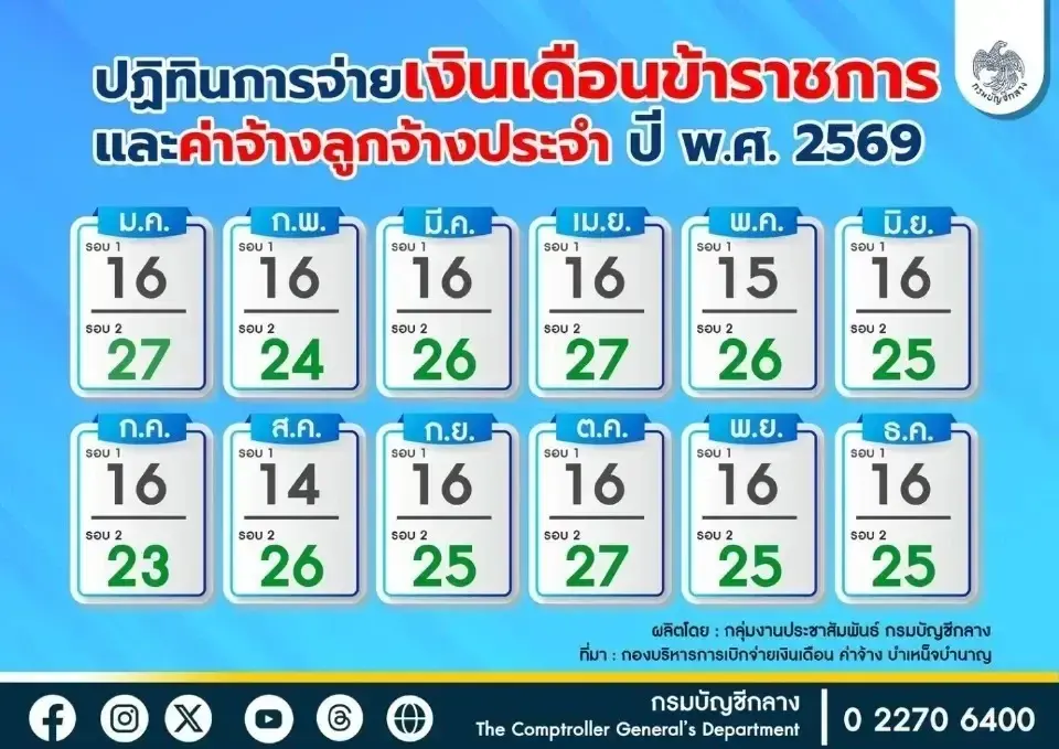 เงินเดือนข้าราชการ 2569 เดือนมีนาคม กรมบัญชีกลาง จ่ายรอบสองออกวันไหน?
