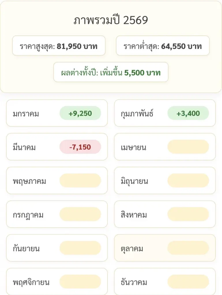 ราคาทองล่าสุด2569 ปรับขึ้น-ลงกี่บาทตั้งแต่ต้นปี เช็คที่นี่