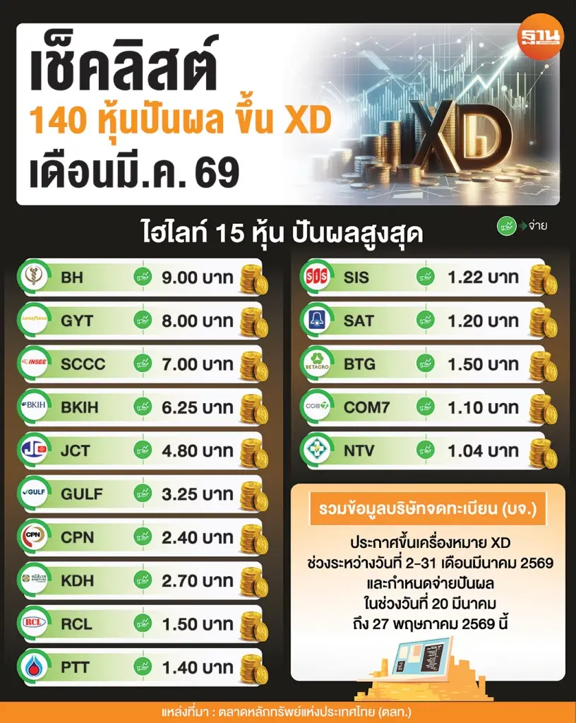 เช็คลิสต์ 140 หุ้น XD เดือนมี.ค. 69 ชู BH ปันผลสูงสุด 9.00 บาท