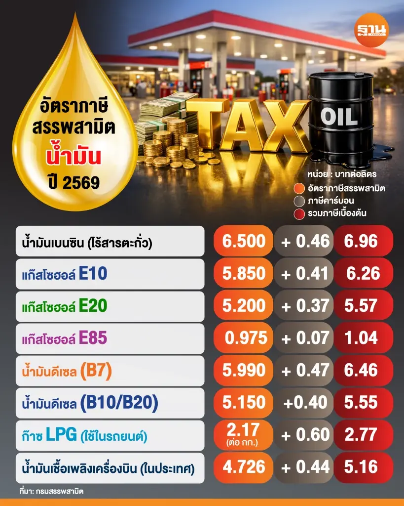 ผ่าโครงสร้างภาษีน้ำมัน 2569 ใครจ่ายเท่าไร? ปมร้อนเรียกร้องลดภาษีช่วยประชาชน