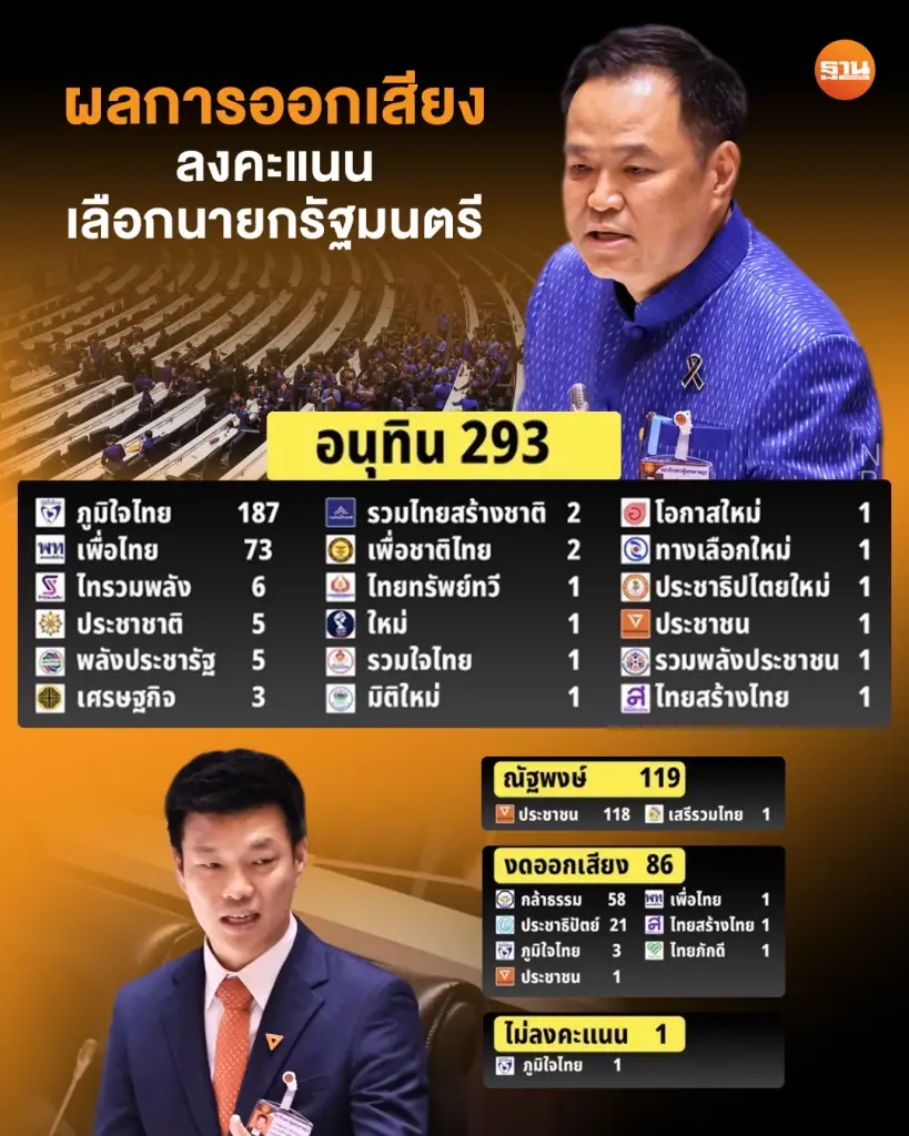 “อนุทิน 2”ฉลุย ฝ่ายค้านกังขาความชื่อสัตย์สุจริต