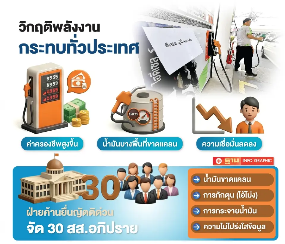 เดือดร้อนทั้งประเทศ ฝ่ายค้านลากวิกฤติน้ำมัน อภิปรายด่วนในสภา