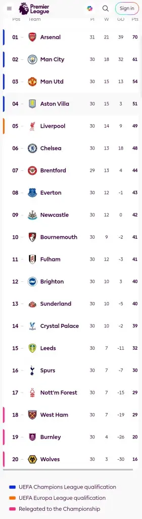 สรุปตารางคะแนนฟุตบอลพรีเมียร์ลีก อังกฤษ 2025/26 สัปดาห์ที่ 30