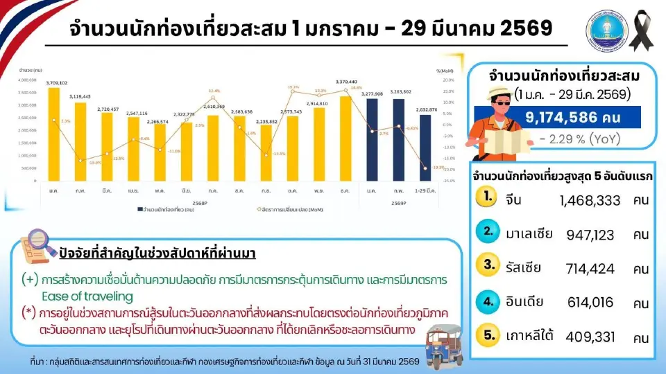 นักท่องเที่ยวต่างชาติเข้าไทยสูงสุด 5 อันดับแรก