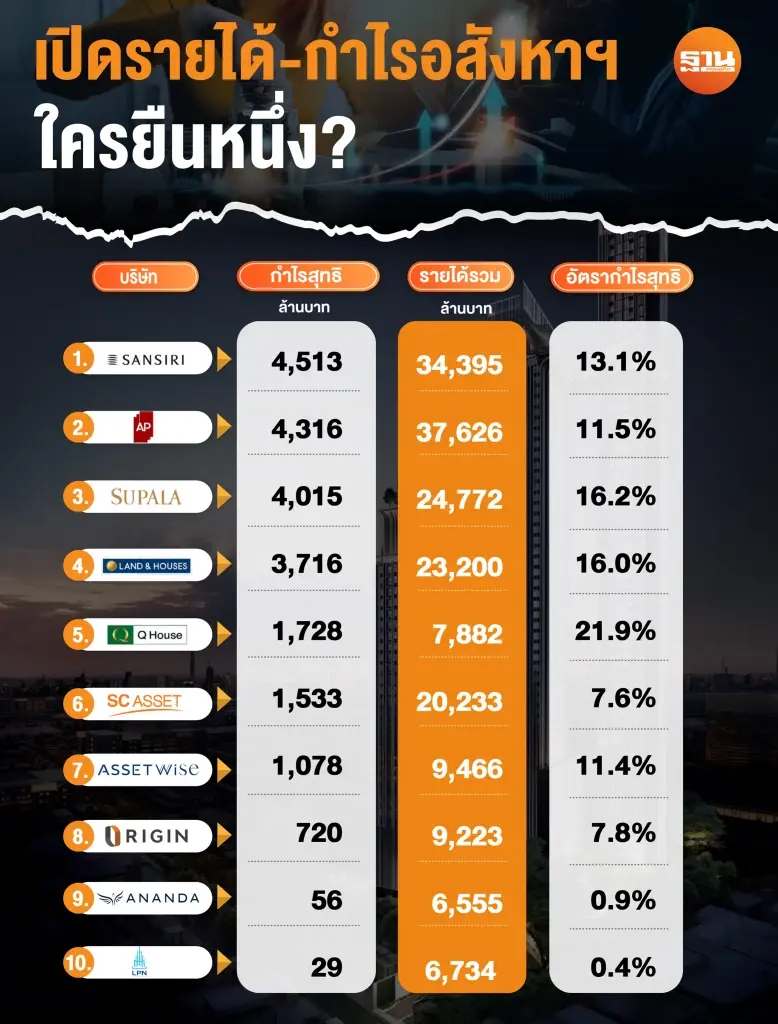 ศึกอสังหาฯสะท้อนเศรษฐกิจไทย วิกฤตกำลังซื้อฉุดกำไรลด