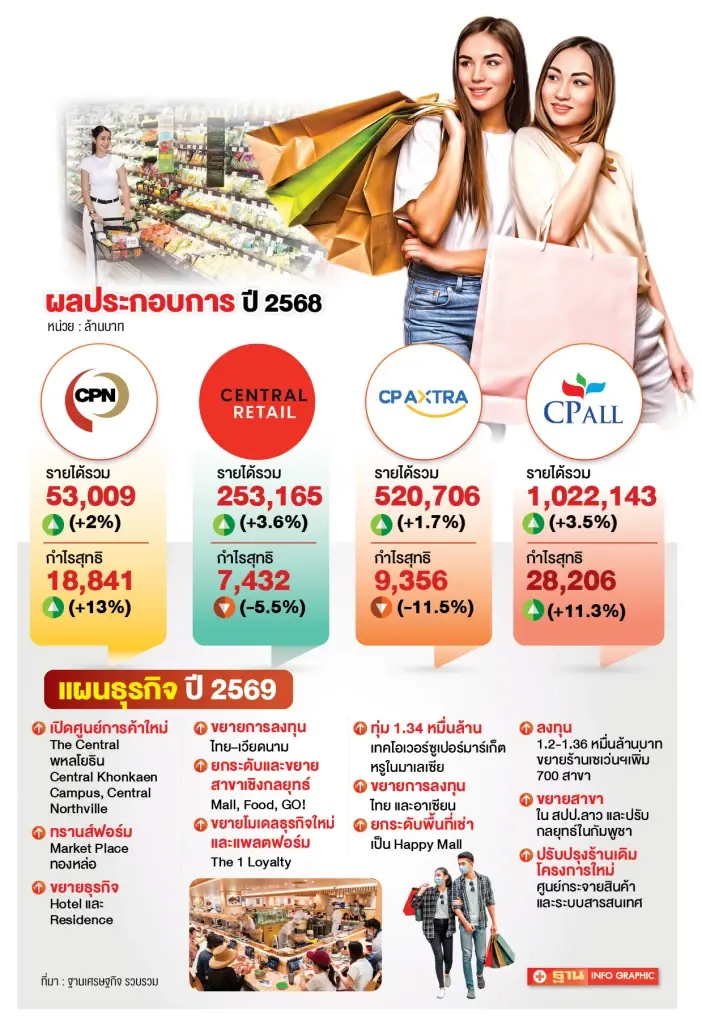 ค้าปลีก-ค้าส่ง รายได้แกร่งเดินเกมรุกปี 69 ลงทุนขยายอาณาจักรเพิ่ม