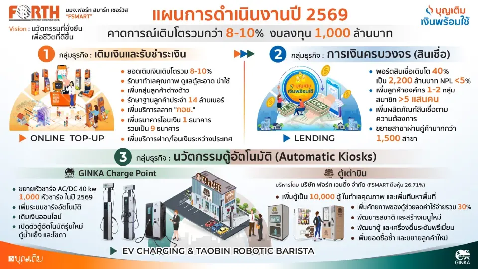 FSMART เปิดแผนธุรกิจปี 2569 ลุยขายสลาก กอช.ผ่าน  'ตู้บุญเติม'