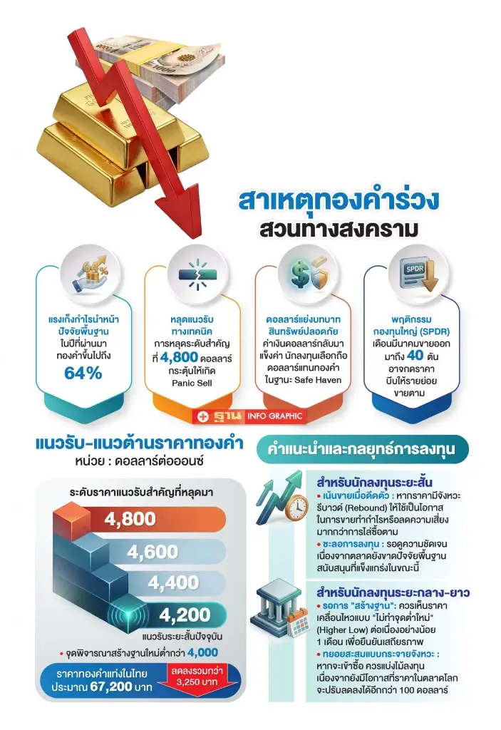 ทองร่วงสวนสงคราม แรงเก็งกำไรฉุด ดอลลาร์แย่งบท Safe Haven