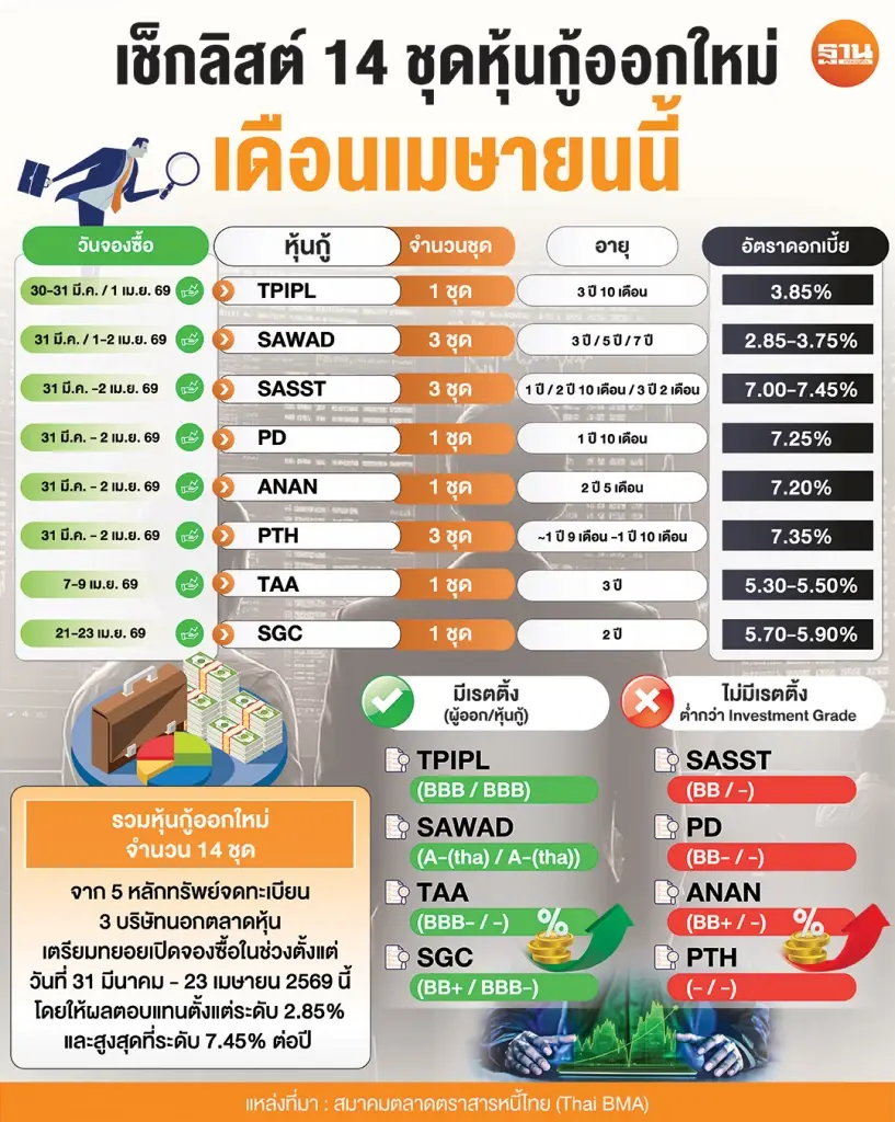 เช็กลิสต์ 14 ชุดหุ้นกู้ออกใหม่ เดือนเมษายนนี้ จ่ายดอกเบี้ยสูงสุด 7.45% ต่อปี
