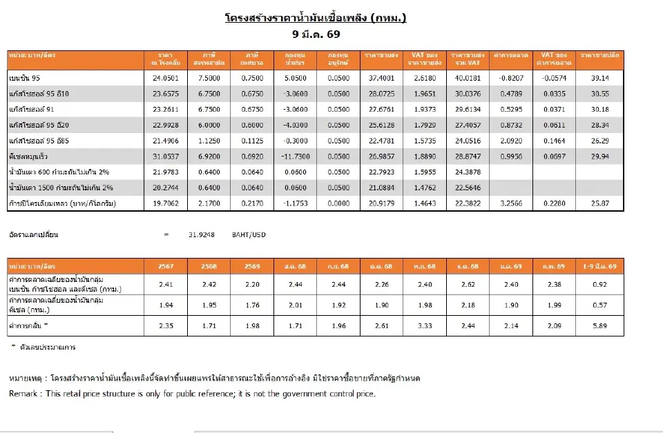 โครงสร้างราคาน้ำมัน 9 มี.ค. 2569
