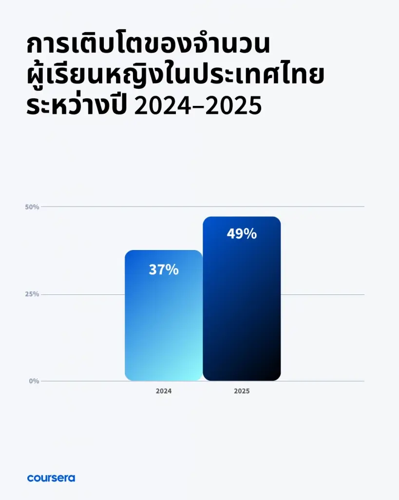 หญิงไทยแห่เรียน Gen AI พุ่งเป็น 49% พร้อมทุบสถิติเรียนจบสูงกว่าผู้ชาย