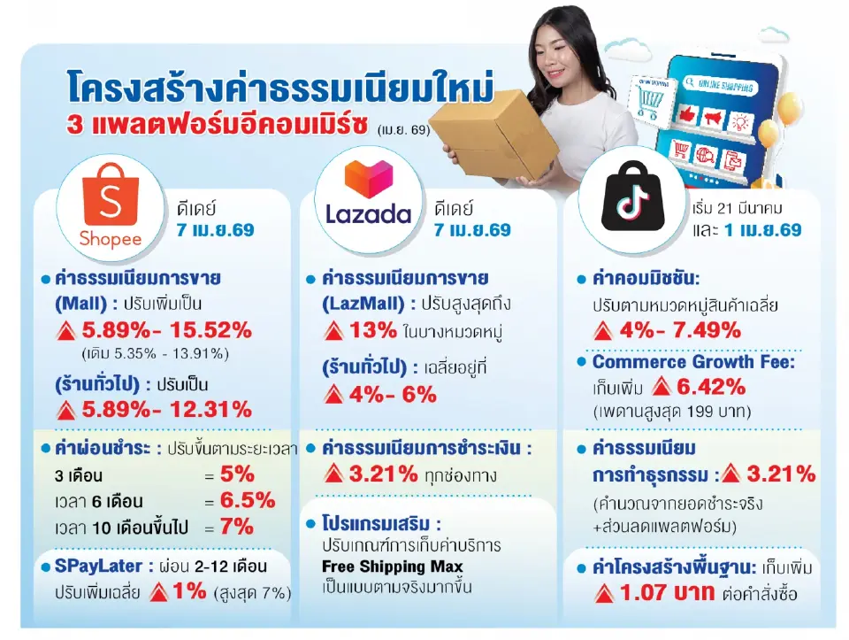 เมินคำขอรัฐ ‘ขนส่ง-สายการบิน-ร้านอาหาร-อีคอมเมิร์ซ’ พาเหรดขึ้นราคา