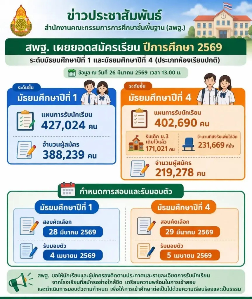 สพฐ. สรุปตัวเลขรับนักเรียน ปีการศึกษา 2569 ม.1 สมัครแล้วกว่า 3.88 แสนคน ม.4 กว่า 2.19 แสนคน