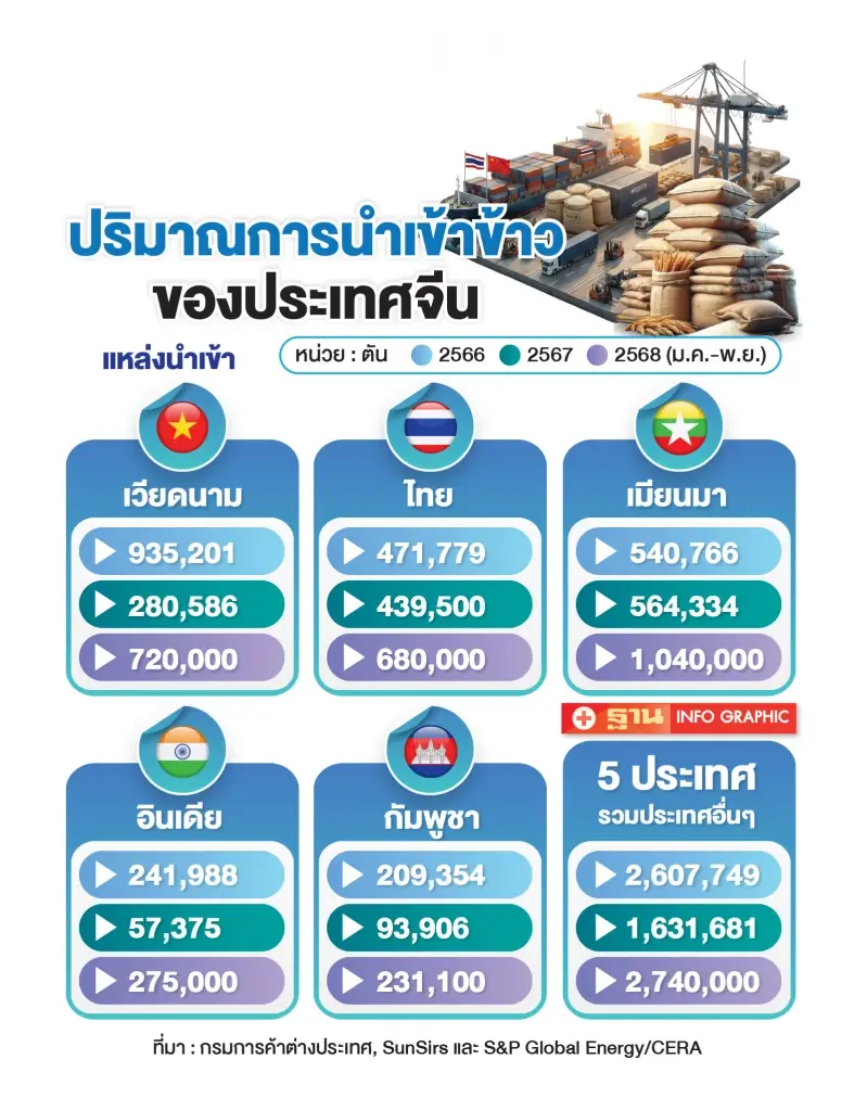ข้าวไทยลุย G2G จีน 4 หมื่นตัน กระจาย 30 บริษัท สู้ตู้เรือตึง–ต้นทุนพุ่ง