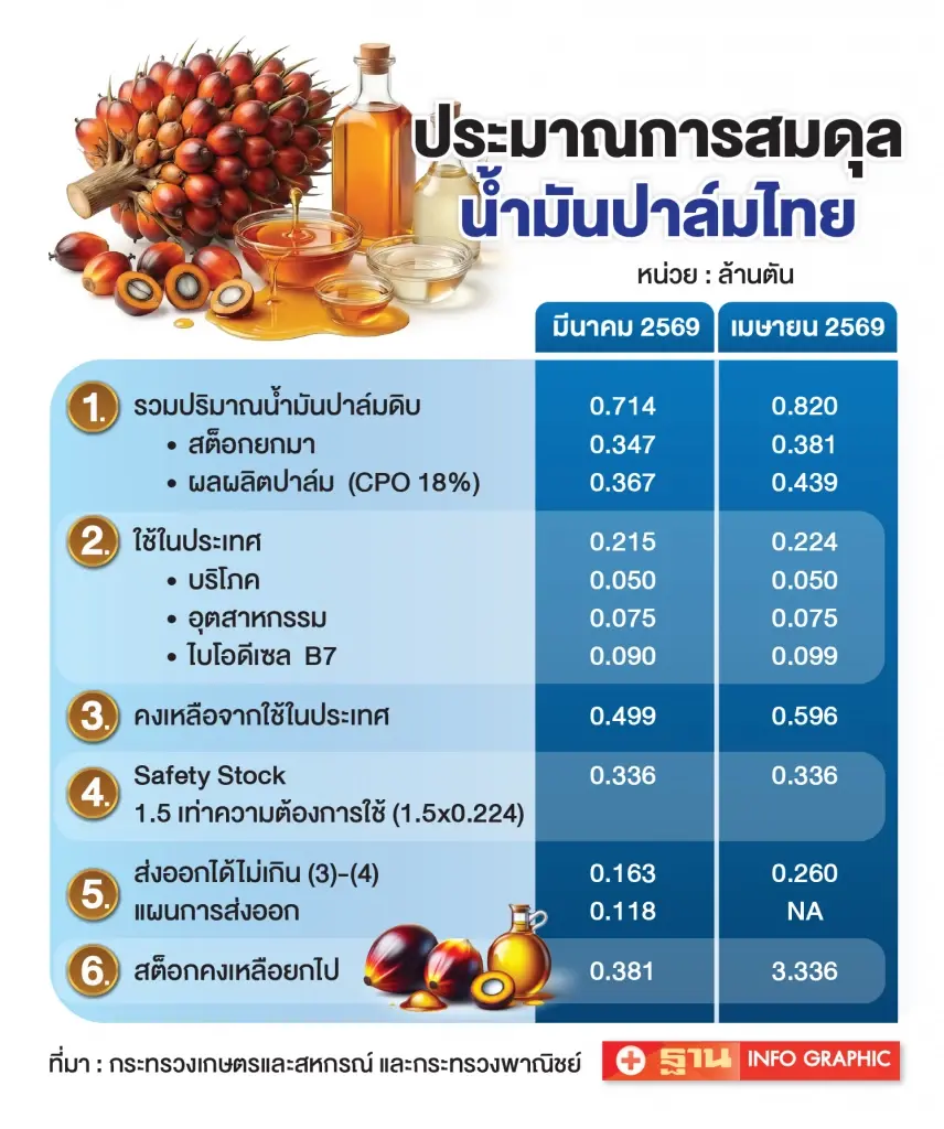 ดัน B7 สะดุด “เมทานอล” ขาด อุตฯเอทานอล ชงรัฐ เร่ง E20 ลดนำเข้าน้ำมัน