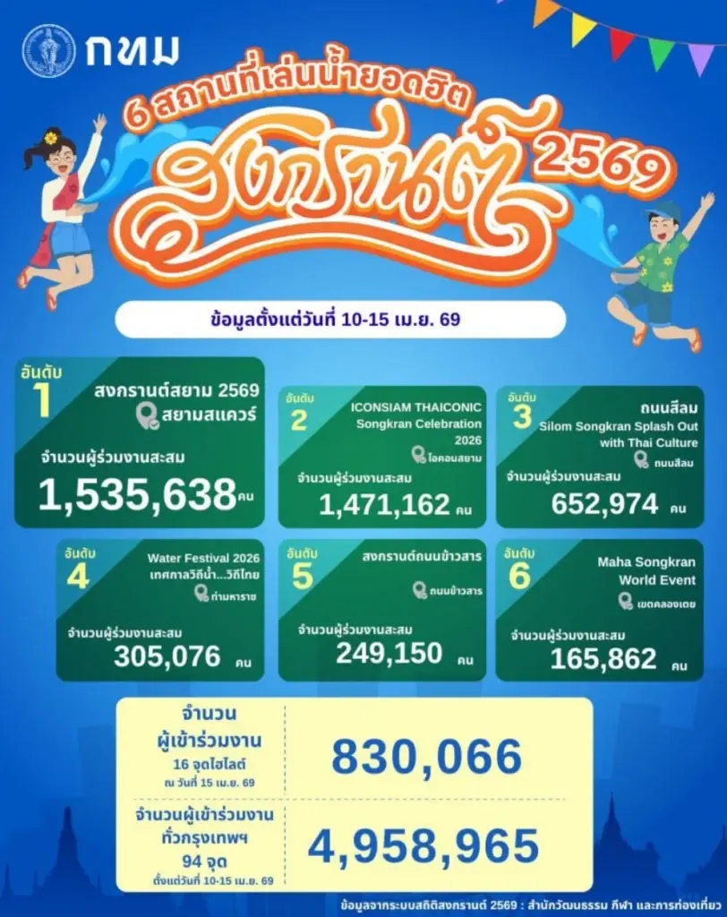 6 สถานที่เล่นน้ำยอดฮิต สงกรานต์กรุงเทพ 2569 