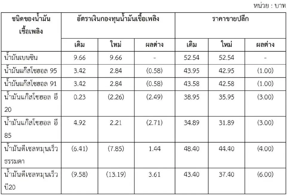 ด่วน! ลดราคาน้ำมันดีเซลสูงสุด 6 บาทพรุ่งนี้ ตามทิศทางตลาดโลก
