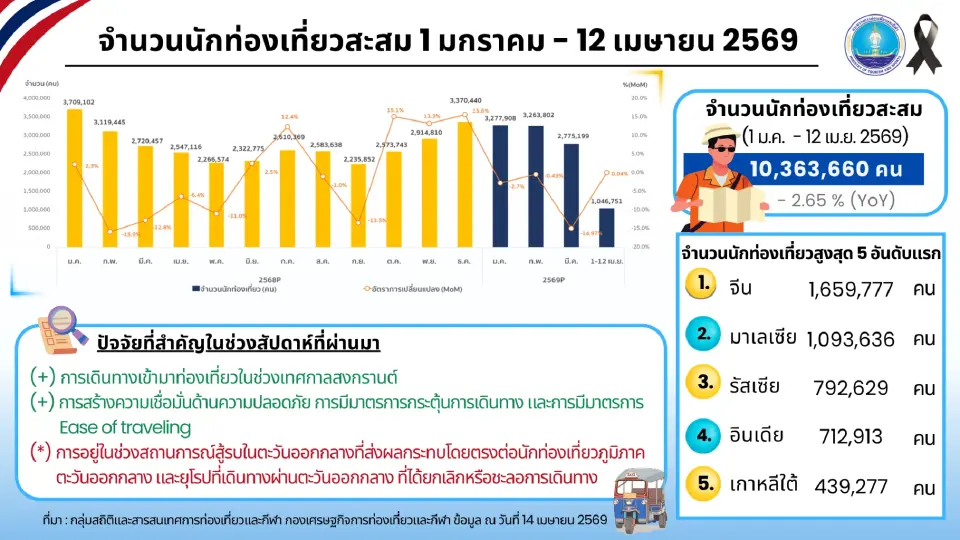 นักท่องเที่ยวต่างชาติเที่ยวไทยสูงสุด 5 อันดับแรก
