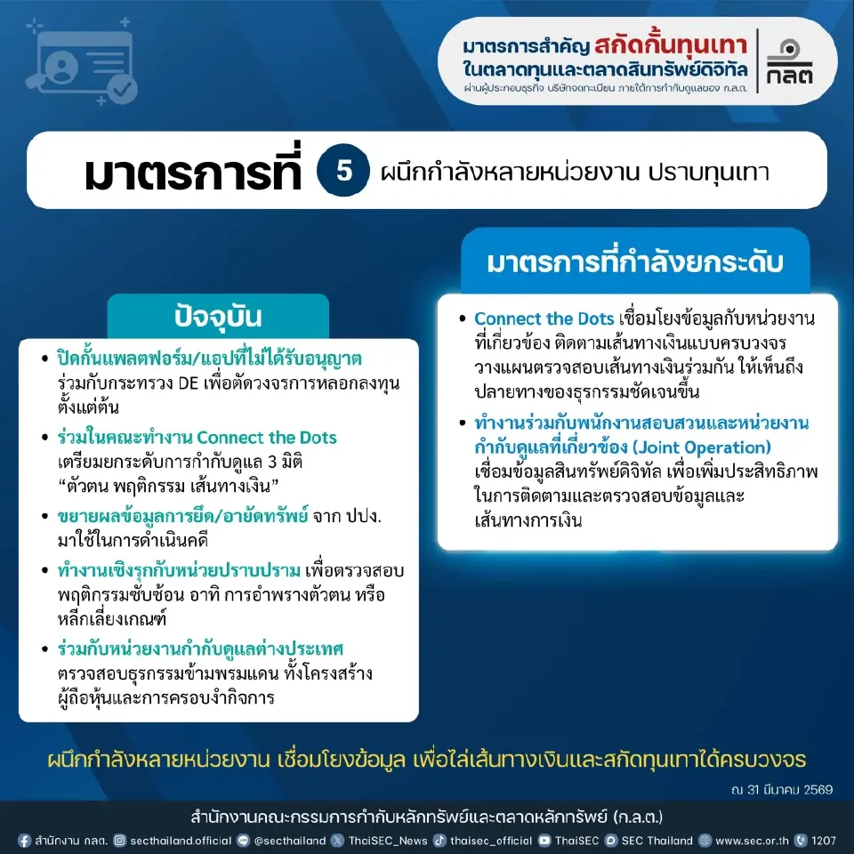 ก.ล.ต. เร่งปิดจุดเสี่ยง Investment Scam ยกระดับ KYC-ตามเงินดิจิทัล สกัดบัญชีม้า