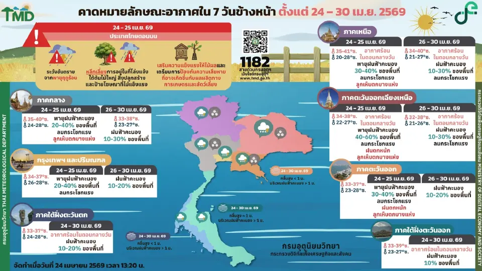 กรมอุตุนิยมวิทยา พยากรณ์อากาศวันนี้ -30 เม.ย.69 ไทยตอนบน มีพายุฝนฟ้าคะนอง ลมกระโชกแรง ฟ้าผ่า ฝนตกหนัก ลูกเห็บตกบางแห่ง ส่วนภาคใต้ฝนลดลง