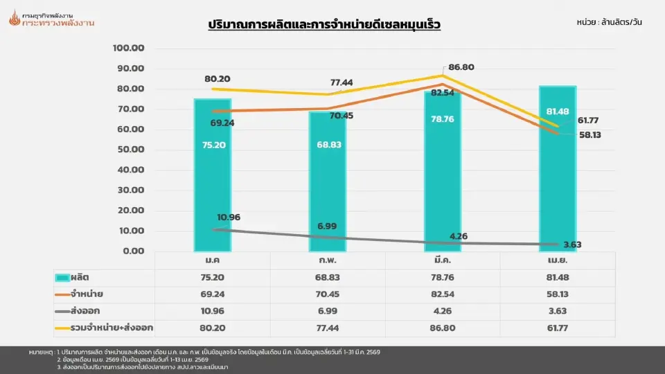 ผู้เชี่ยวชาญ ห่วงสต๊อกดีเซลไทยลดวูบ เหตุยอดใช้มากกว่ากำลังการผลิต