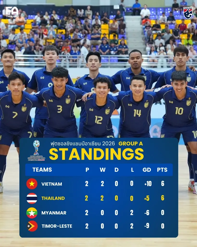 ตารางคะแนนการแข่งขันฟุตซอลชิงแชมป์อาเซียน 2026 (ASEAN Futsal Championship 2026)รอบแบ่งกลุ่ม กลุ่ม A 