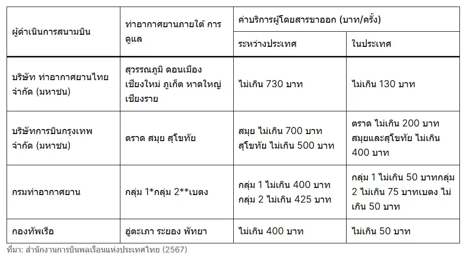 ทอท.ขึ้นค่าธรรมเนียมสนามบินเพิ่ม 35% มิ.ย.นี้ ทีดีอาร์ไอ ตั้งคำถามถึงความโปร่งใส
