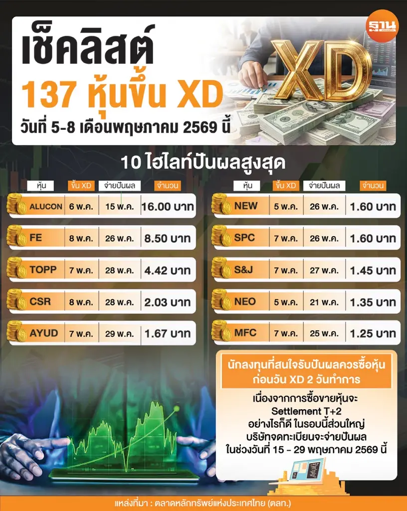 เปิดลิสต์ 137 หุ้น XD 5-8 พ.ค. นี้ ALUCON ควักเงินปันผลสูงสุด 16 บาท