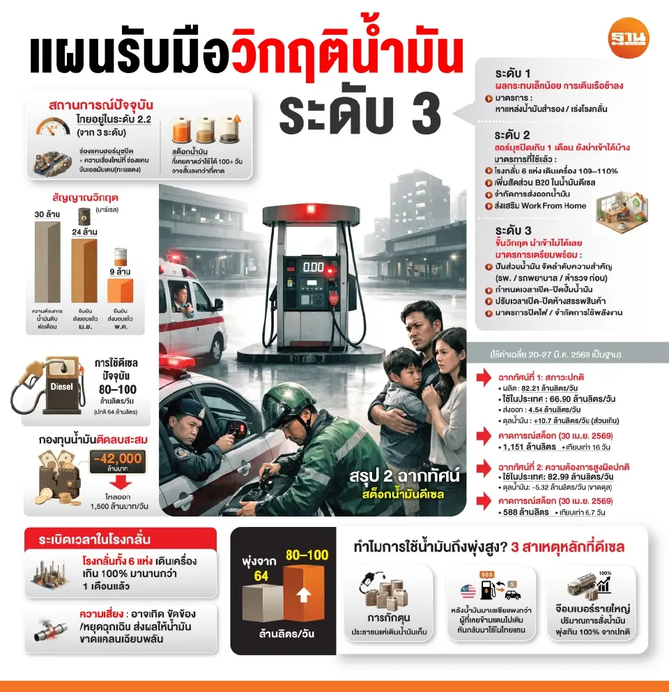 แผนรับมือวิกฤตน้ำมัน