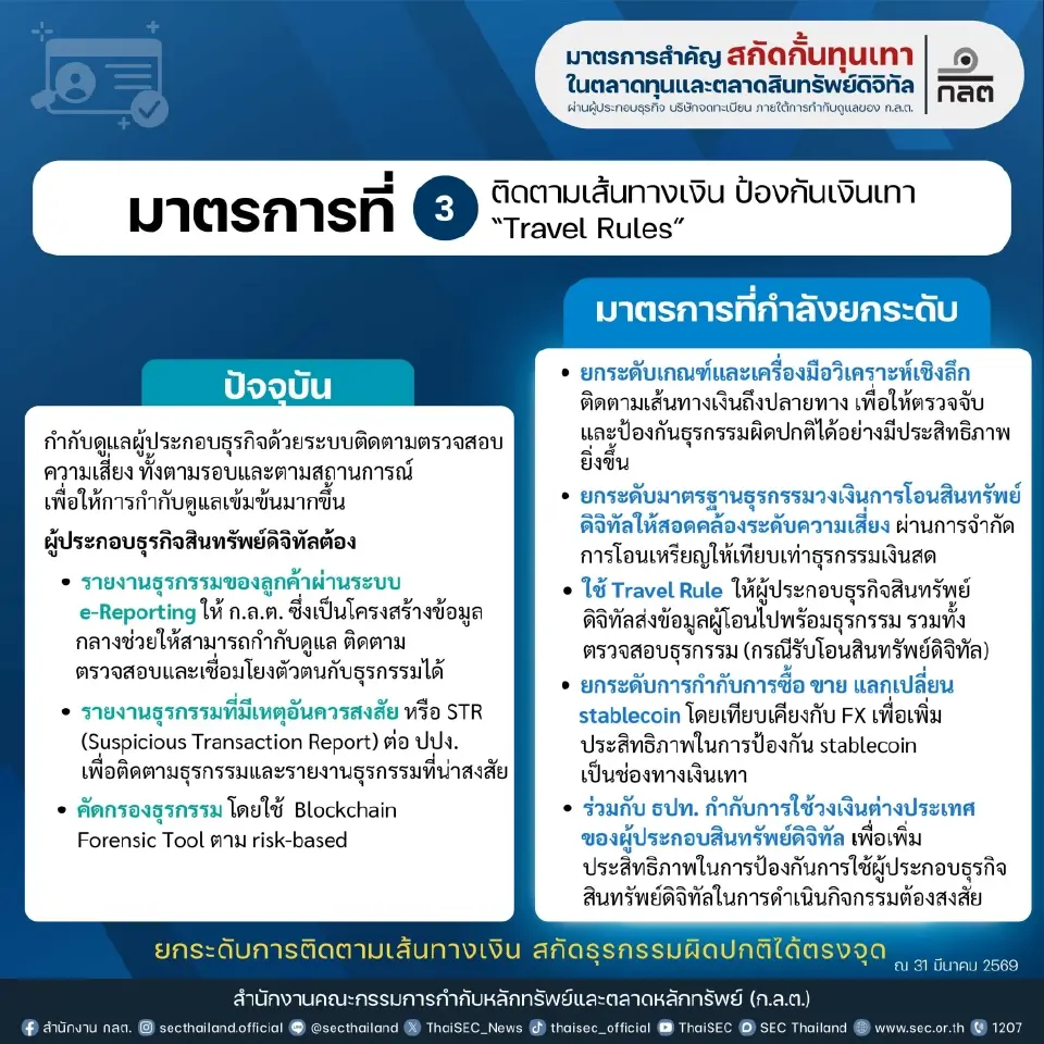 ก.ล.ต. เร่งปิดจุดเสี่ยง Investment Scam ยกระดับ KYC-ตามเงินดิจิทัล สกัดบัญชีม้า