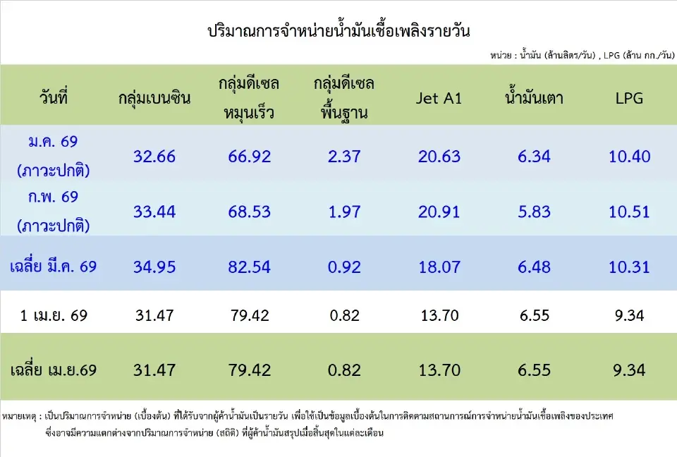 เปิดตัวเลขน้ำมันไทย ดีเซลพุ่ง 82.54 ล้านลิตร/วัน เพิ่ม 14 ล้านลิตรใน 1 เดือน
